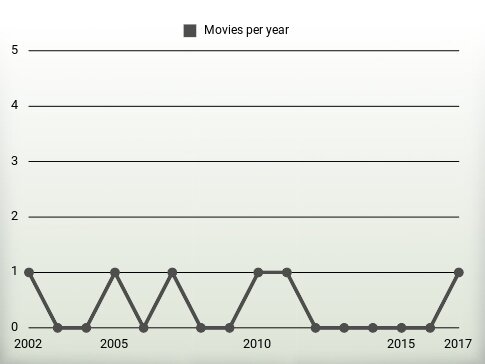 Movies per year