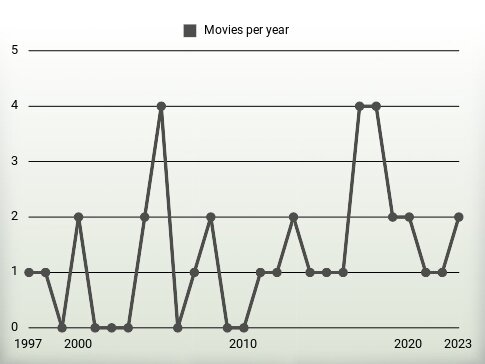 Movies per year