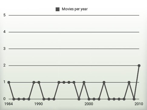 Movies per year