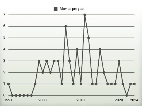 Movies per year