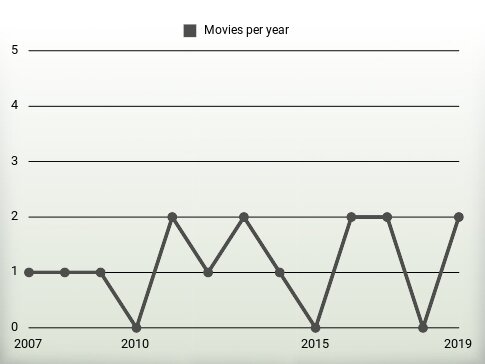 Movies per year