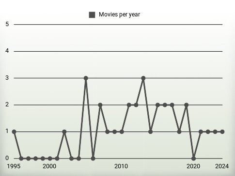 Movies per year