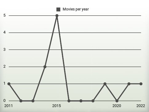 Movies per year