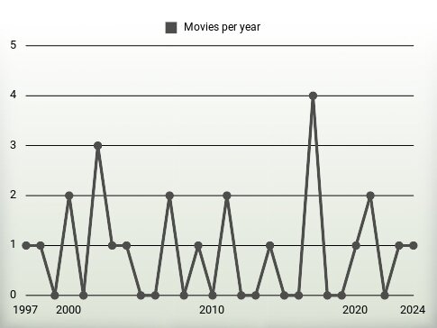 Movies per year