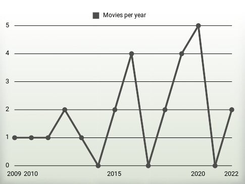 Movies per year