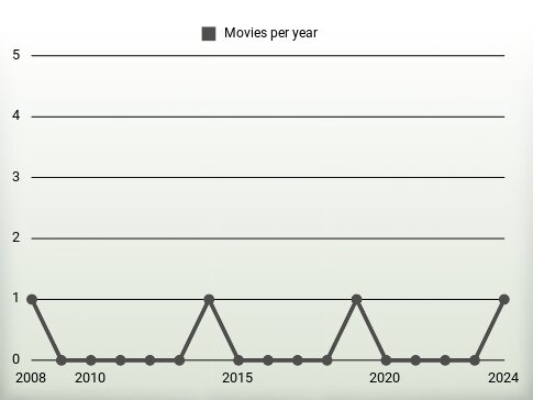 Movies per year