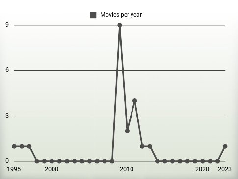 Movies per year