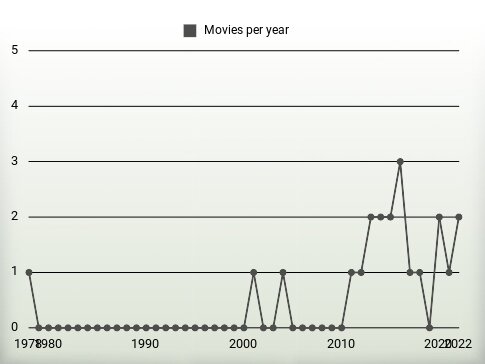 Movies per year