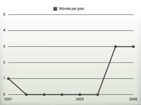 Movies per year