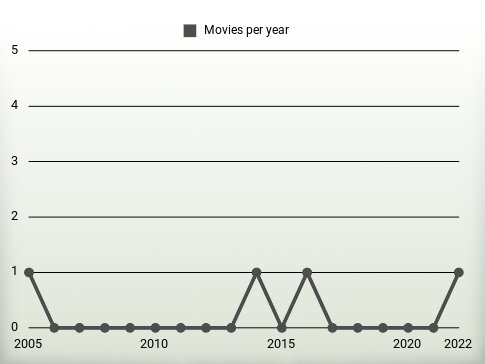 Movies per year