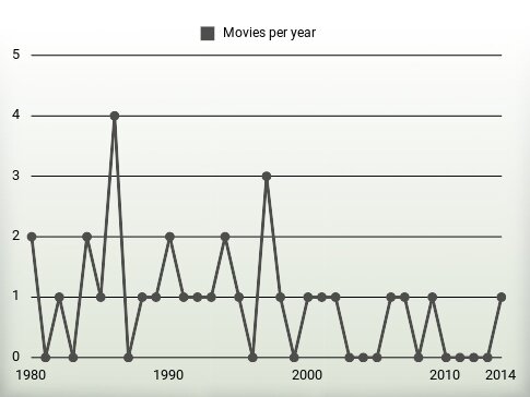 Movies per year