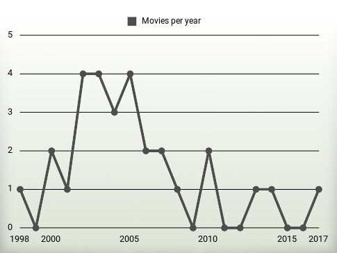 Movies per year