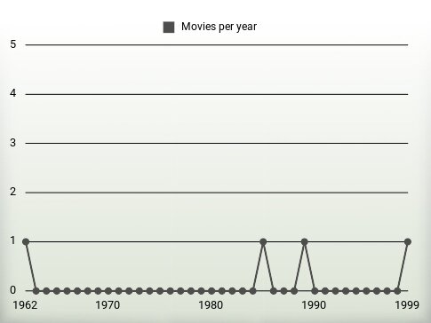 Movies per year