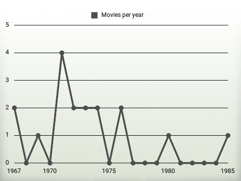 Movies per year