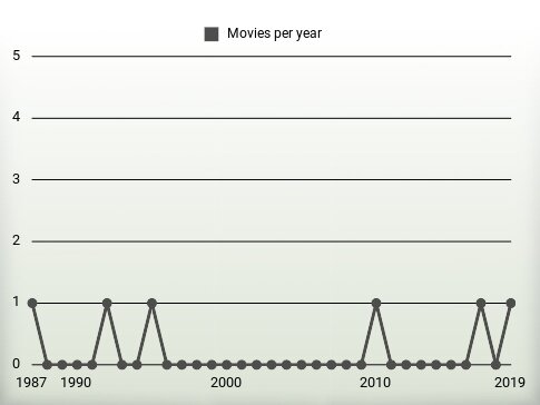 Movies per year