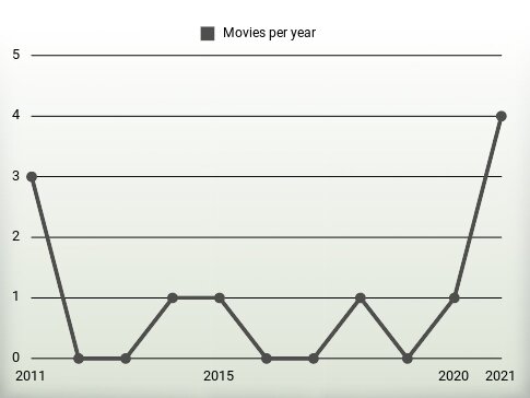 Movies per year