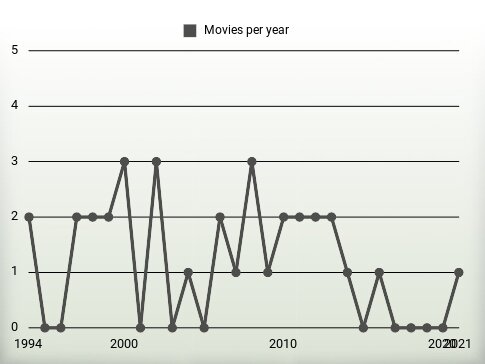 Movies per year