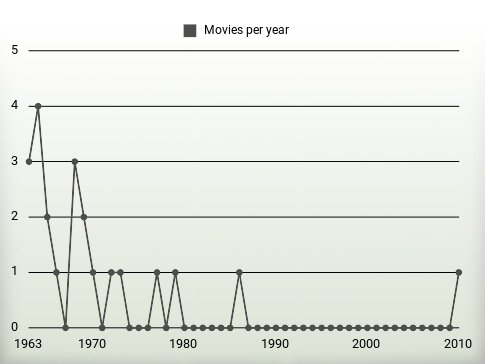 Movies per year