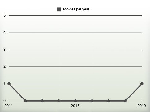 Movies per year