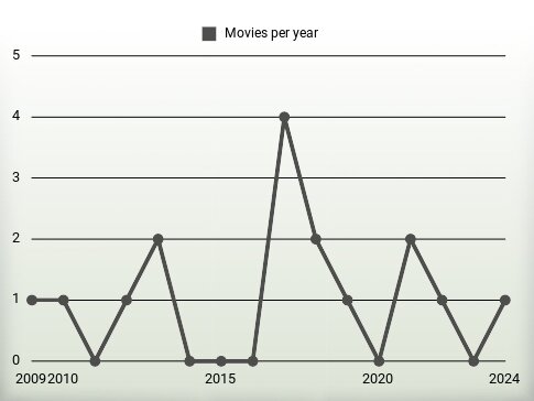 Movies per year