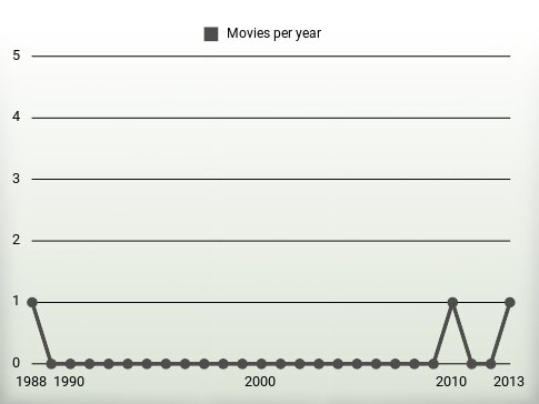 Movies per year