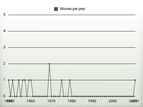 Movies per year