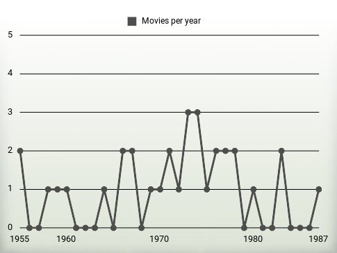 Movies per year