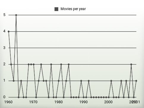 Movies per year