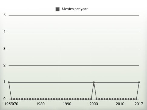 Movies per year