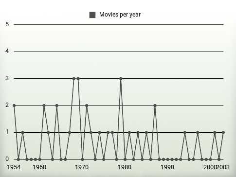 Movies per year