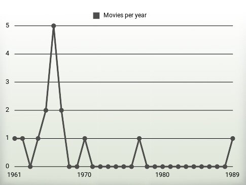 Movies per year