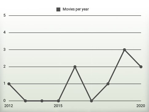 Movies per year