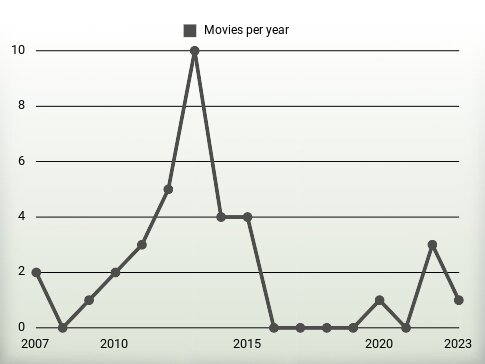 Movies per year