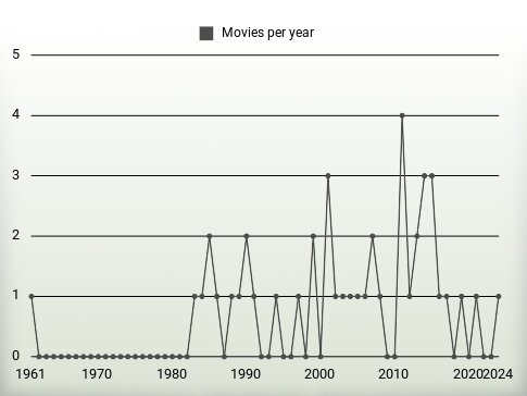 Movies per year