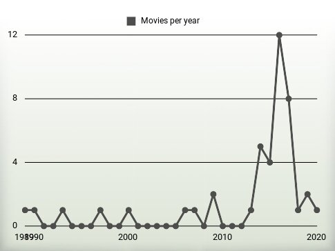 Movies per year