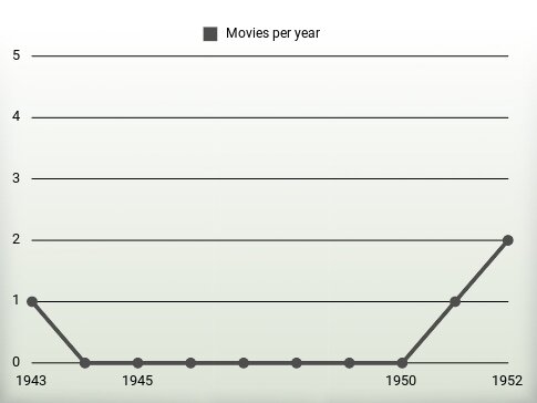 Movies per year