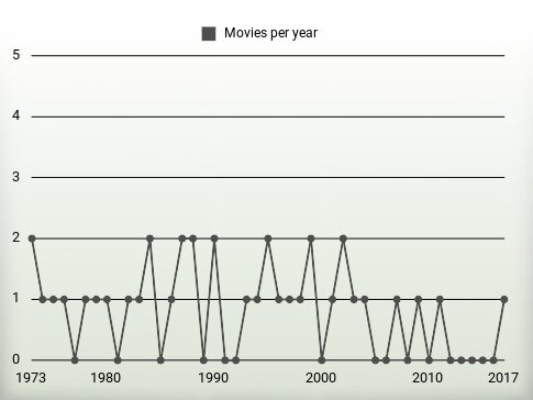 Movies per year