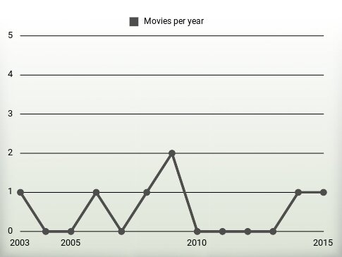 Movies per year