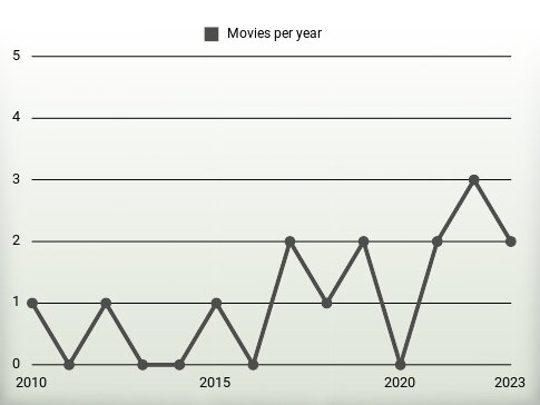 Movies per year