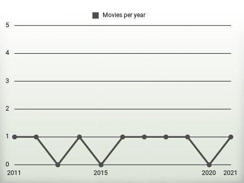 Movies per year