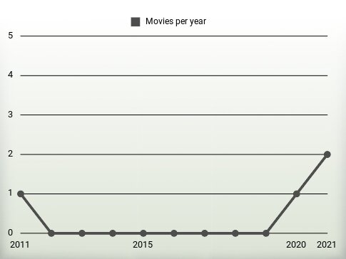 Movies per year