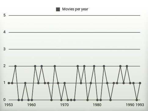 Movies per year