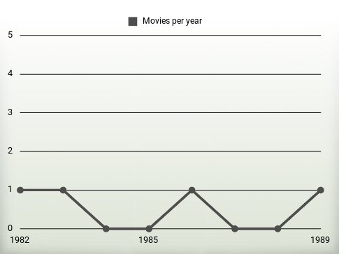 Movies per year