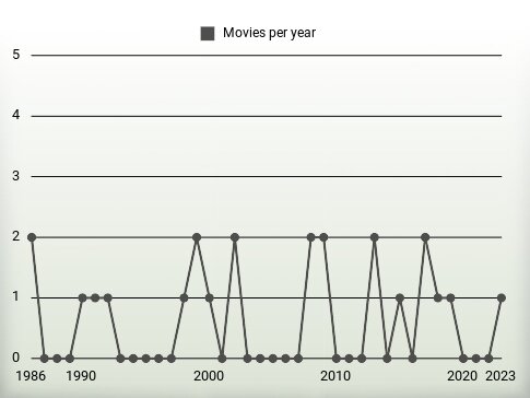 Movies per year