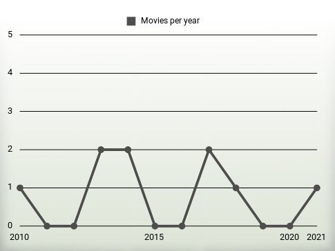 Movies per year