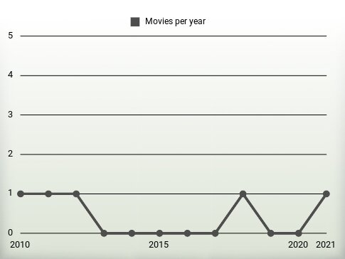 Movies per year