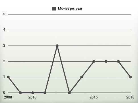 Movies per year