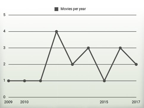 Movies per year