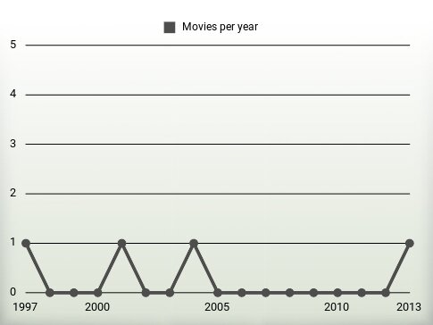 Movies per year