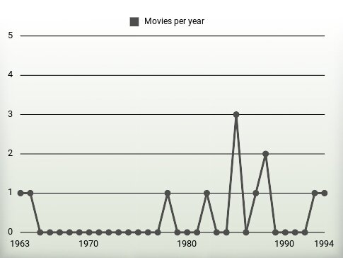 Movies per year